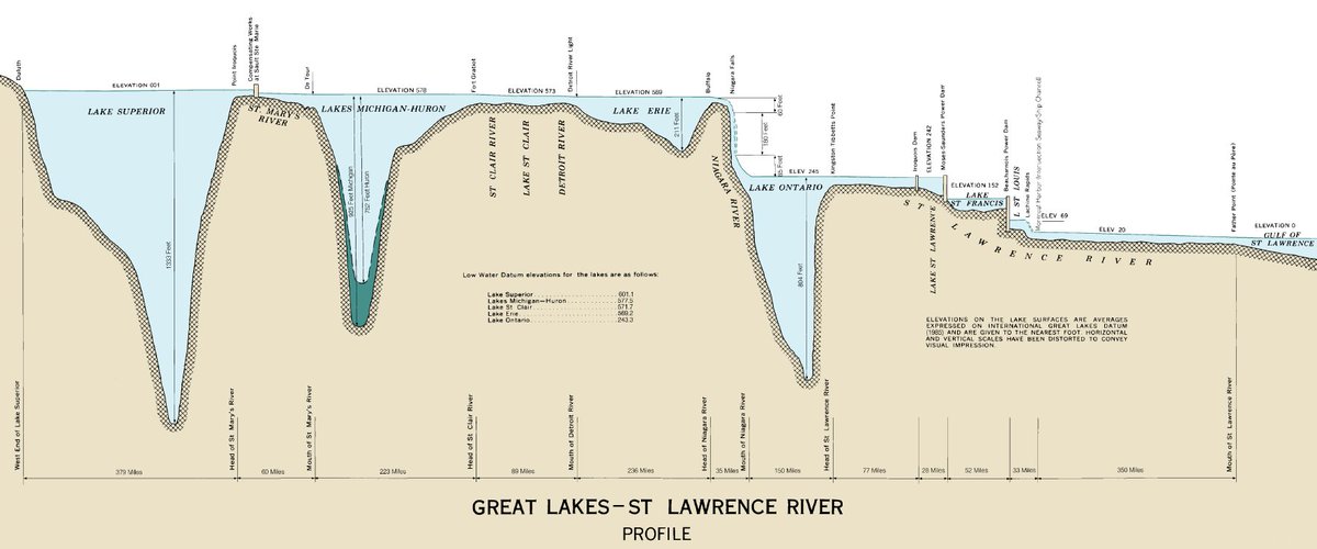 NOAA_GLERL's tweet photo. Happy #WorldOceanDay! 🌊 Okay, we know the #GreatLakes aren't exactly oceans...but they are connected to the ocean! Here's how water flows from Lake Superior all the way to the Gulf of St. Lawrence in the Atlantic. https://t.co/m3awmJWQa0