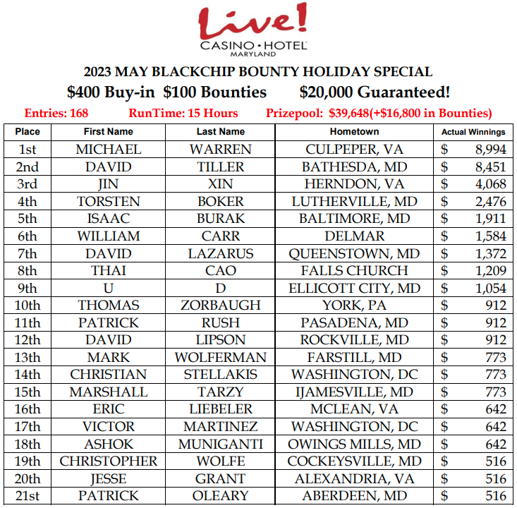_ChrisMcCall_'s tweet photo. Forgot to show love to @LivePokerRoom   #MemorialDayWeekend winners! 

We had great turnouts for our events, #ThirtyThirty, #TagTeamSwitch, #BCBounty!

Bob K $12,500, Chris A &amp; Joe M $1480each, &amp; Michael W $8,994 winning the respective events!

#pokertournaments #braggingrights https://t.co/rxOi5Mppc9