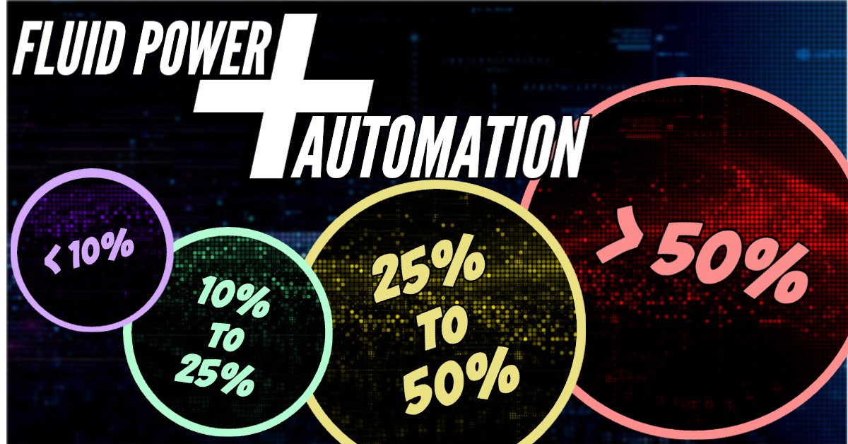 What percentage of your #fluidpower systems are influenced by the move toward #automation? LinkedIn poll: bit.ly/42xKrmt.
If you'd like to complete the full survey in one sitting, click here ➡️ bit.ly/3qxtk74
#PowerandMotion #hydraulics #engineering #pneumatics