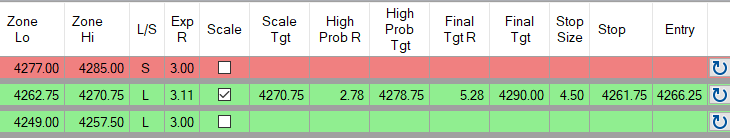 eminiplayer's tweet photo. Remember, our Short-term Bias today was Neutral. Initial Resistance is the Intraday Bias Changing Zone.
Break-out above 4277-4285 is necessary in order for the Intraday Bias to become Bullish.
That's why structuring the Long in this way was the safe bet (see image)
$ES_F $SPY https://t.co/epGVD9WbKC