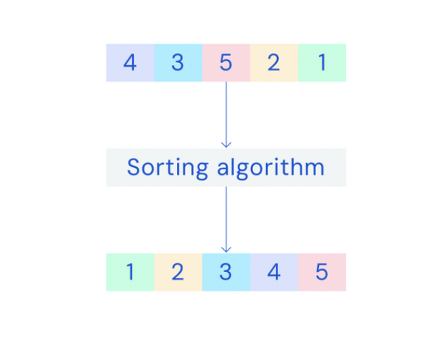 aianalyticsinc's tweet image. 💥 NEW Alpha member #AlphaDev into Alpha family, after #AlphaGo, #AlphaFold, #AlphaZero. This time it&apos;s using AI algorithms to optimize the sorting algorithms.

#ai #artificialintelligence #digitalsociety #computerscience