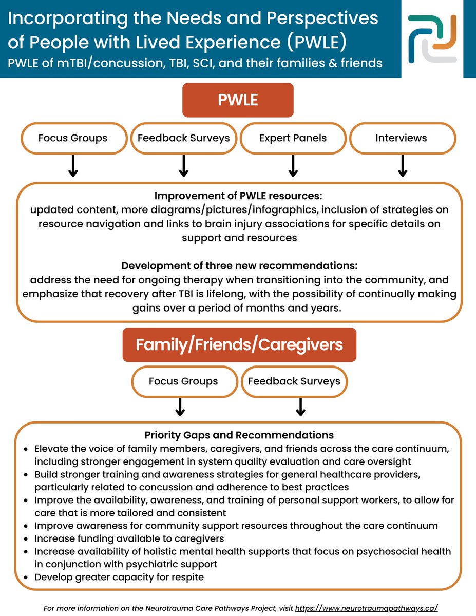 3.1 Engagement of #PeopleWithLivedExperience of #BrainInjury helps us identify meaningful gaps in the #CarePathways & develop best-practice recommendations. Find out how we engaged these individuals & their loved ones in this infographic! #ONCarePath #BrainInjuryAwarenessMonth