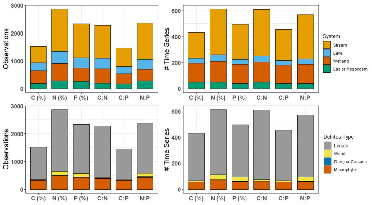Ecology (@esaecology) on Twitter photo A new Data Paper in <a href="/ESAEcology/">Ecology</a>:
Nutrient and stoichiometric time series measurements of decomposing coarse detritus in freshwaters
doi.org/10.1002/ecy.41…
With #OpenData in <a href="/EDIgotdata/">EDI</a>
#Decomposition #FreshwaterEcology #OpenScience #NSFFunded A new Data Paper in <a href="/ESAEcology/">Ecology</a>:
Nutrient and stoichiometric time series measurements of decomposing coarse detritus in freshwaters
doi.org/10.1002/ecy.41…
With #OpenData in <a href="/EDIgotdata/">EDI</a>
#Decomposition #FreshwaterEcology #OpenScience #NSFFunded