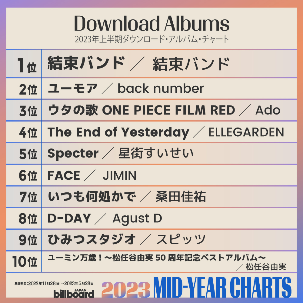 [情報] Billboard 2023 上半年 專輯下載排行