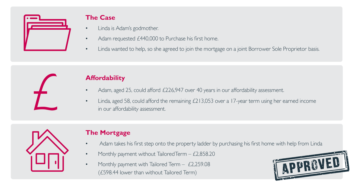 MortgageRequest's tweet image. Our #JBSP offering has added flexibility allowing non-family members to play the role of supporting applicant (up to 80% LTV) &amp;amp; split mortgage terms, to prevent age hindering term options.
#mortgagebroker
👇Check out our #casestudy showing our criteria in action: