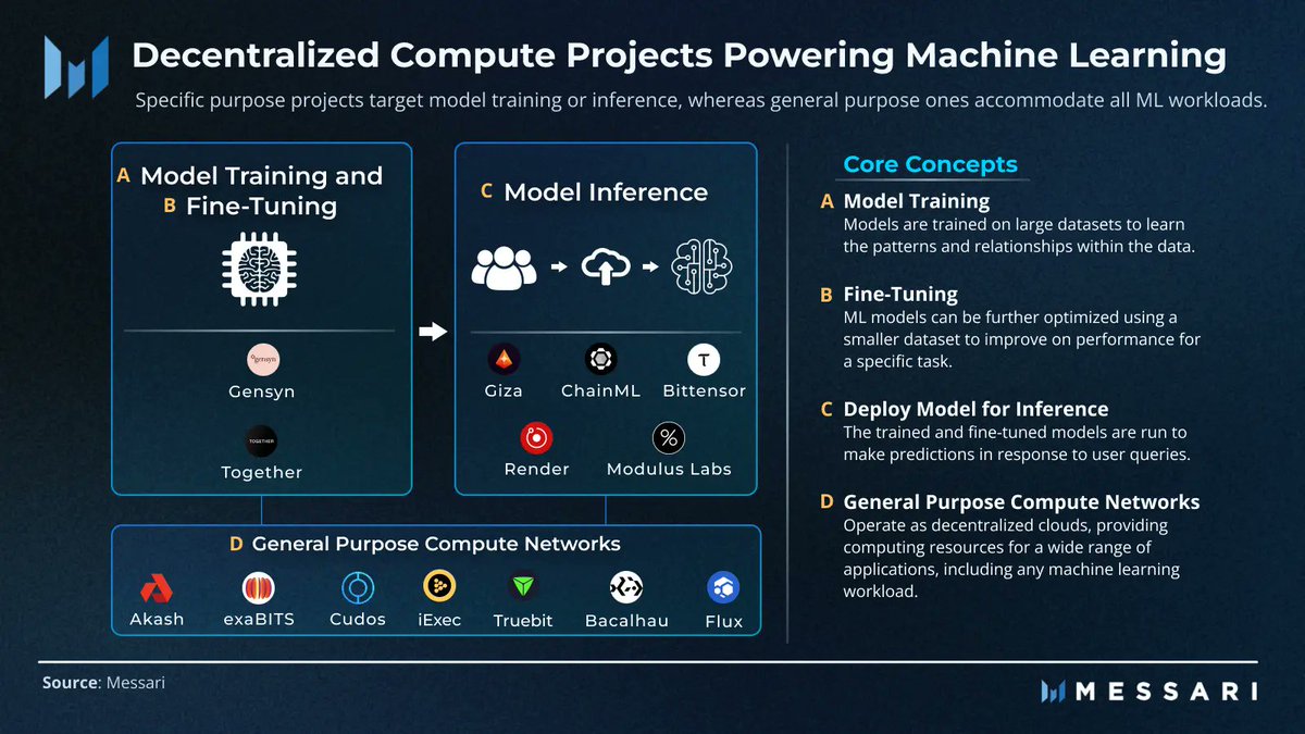 MessariCrypto's tweet photo. 4/ Training AI models can be computationally intensive and expensive.

However, fine-tuning and inference tasks have lower resource requirements, making them suitable for distributed networks.

SP compute networks focused on inference capabilities are gaining traction. https://t.co/5I69kxgV95