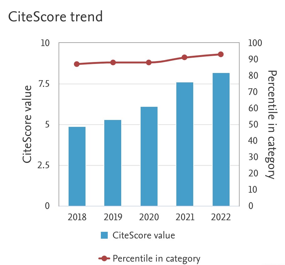 CJA - Canadian Journal of Anesthesia (@cja_journal) on Twitter photo Breaking News !!!
2022 CJA CiteScore - 8.2
The Editorial Board of the CJA thanks all of our authors, reviewers and editors for their contributions, further elevating our position in the #CiteScore ranking to #8 of 124 Anesthesiology & Pain Journals
#ResearchMatters #CASAM2023 Breaking News !!!
2022 CJA CiteScore - 8.2
The Editorial Board of the CJA thanks all of our authors, reviewers and editors for their contributions, further elevating our position in the #CiteScore ranking to #8 of 124 Anesthesiology & Pain Journals
#ResearchMatters #CASAM2023