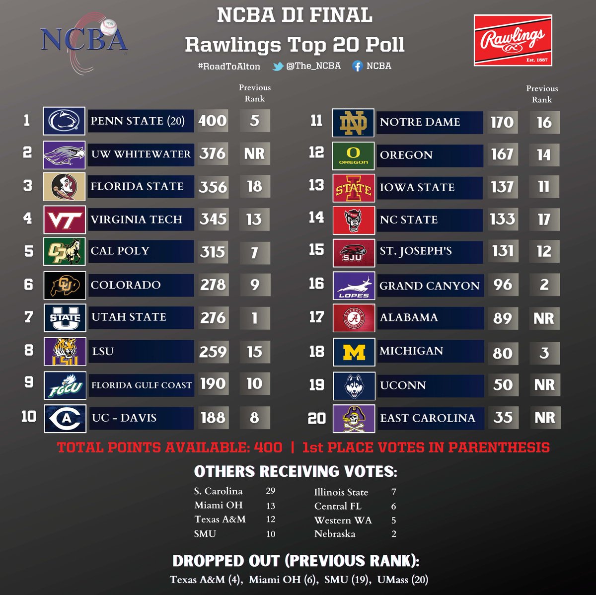 📢 Division I <a href="/RawlingsSports/">Rawlings Baseball</a> FINAL Top 20 Poll!  

No surprises here! 2023 Champion Penn State (<a href="/ThePSBC/">Penn State Baseball Club</a>) takes home all 20 first place votes. 

Don't forget!  All Region &amp; All Americans will also be released soon!
