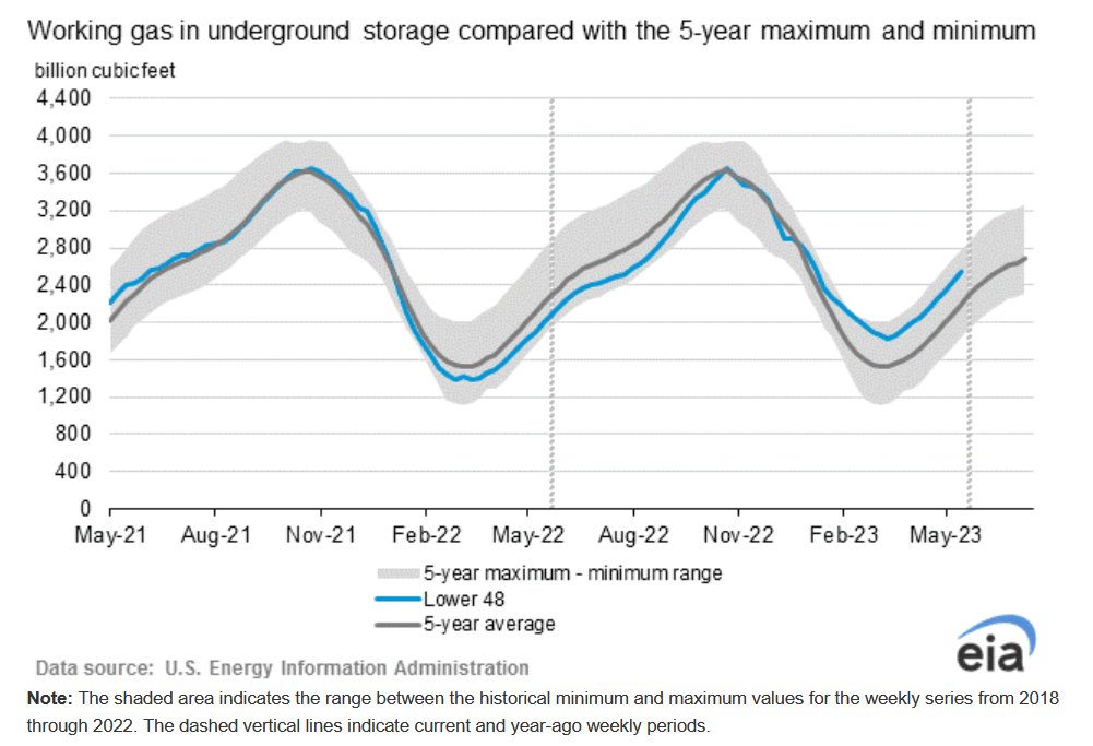 #NaturalGasStorage Report with data for week ending June 2, 2023 posted at   ir.eia.gov/ngs/ngs.html?u…