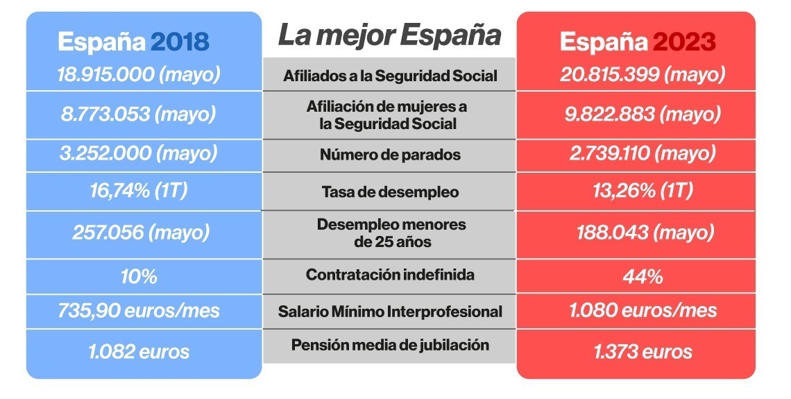 El #23J tú decides:

🔵 Derogar y recortar VS. 🔴 Avanzar y progresar.