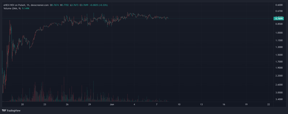 RichardHeartWin's tweet photo. 1 HEX on PulseChain is worth 1.29 HEX on #Ethereum.
It looks like the market has chosen HEX on PulseChain to be more valuable than HEX on Ethereum. The first pic shows HEX going up vs eHEX. The second pic shows eHEX going down vs HEX (HEX on PulseChain.) https://t.co/4PVtiUStvg