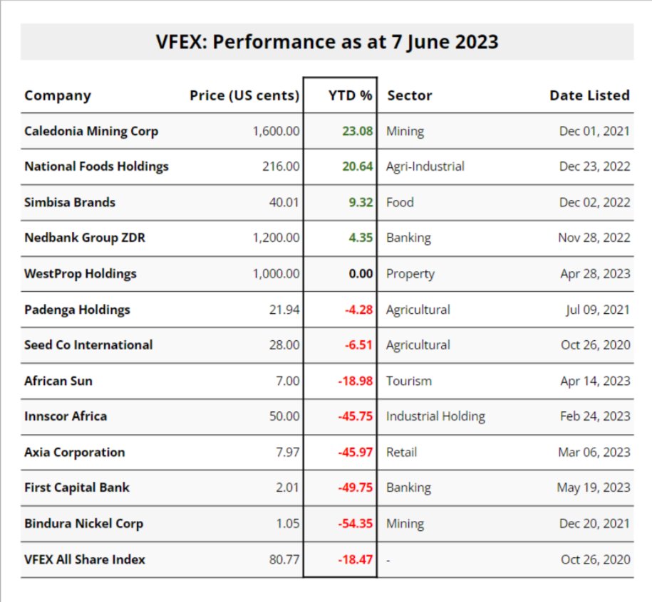 Investing in Zimbabwe Stocks (investors_zw) / Twitter