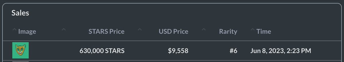 cal_vin1234's tweet photo. BOOM!
Dustin's Cat - #6 most rare @badkidsart - just sold for 630,000 $STARS ($8,250) on @StargazeZone! https://t.co/O7RBzlE9Bj