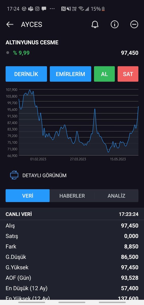 #AYCES  23 mayis gunu 72.80den alirken paylasmisiz 10 is gununde 83 gormus ve almayan arkadaslarimiz icin olasi senaryoyu dahii cizmisiz ki bire bir gerceklesmis. 5 haziran gunu 83ten paylastigimiz Ayces 3 is gununde 97.45e ulasarak %18 civari prim yapmis 72den alan 15 gunde %31