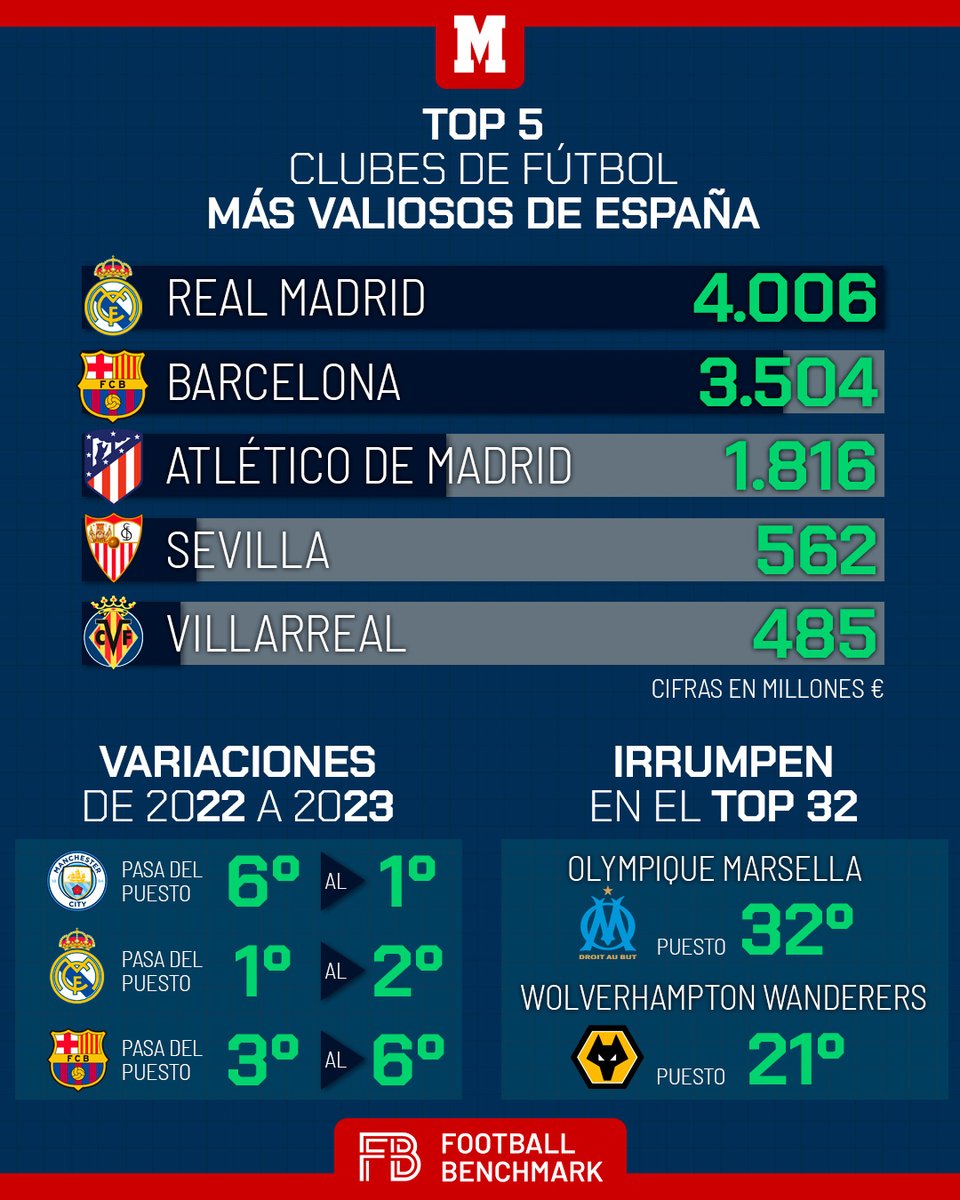 marca's tweet photo. @Football_BM 😳👉 El caso del Villarreal es llamativo porque ese crecimiento supone el quinto más alto de entre todos los clubes https://t.co/jdft32imDP