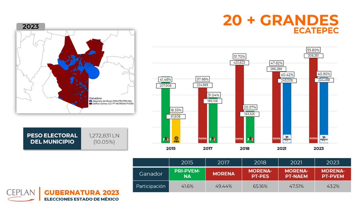 JC_Villarreal61's tweet photo. Conoce el reporte de resultados electorales y descubre las principales características del electorado que le dio el triunfo a ⁦@delfinagomeza⁩ y porqué ⁦@EdoMex__Morena⁩ pisa fuerte rumbo al 2024. Acá te comparto la liga: 
https://t.co/l4sKXYb03y https://t.co/gTElA5Y8El
