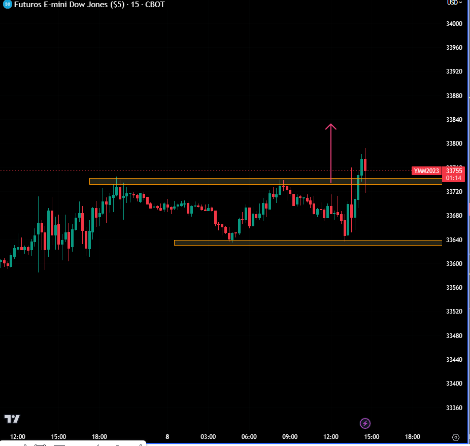 #DOW30 #DJIA #DOWJONES 

15´M