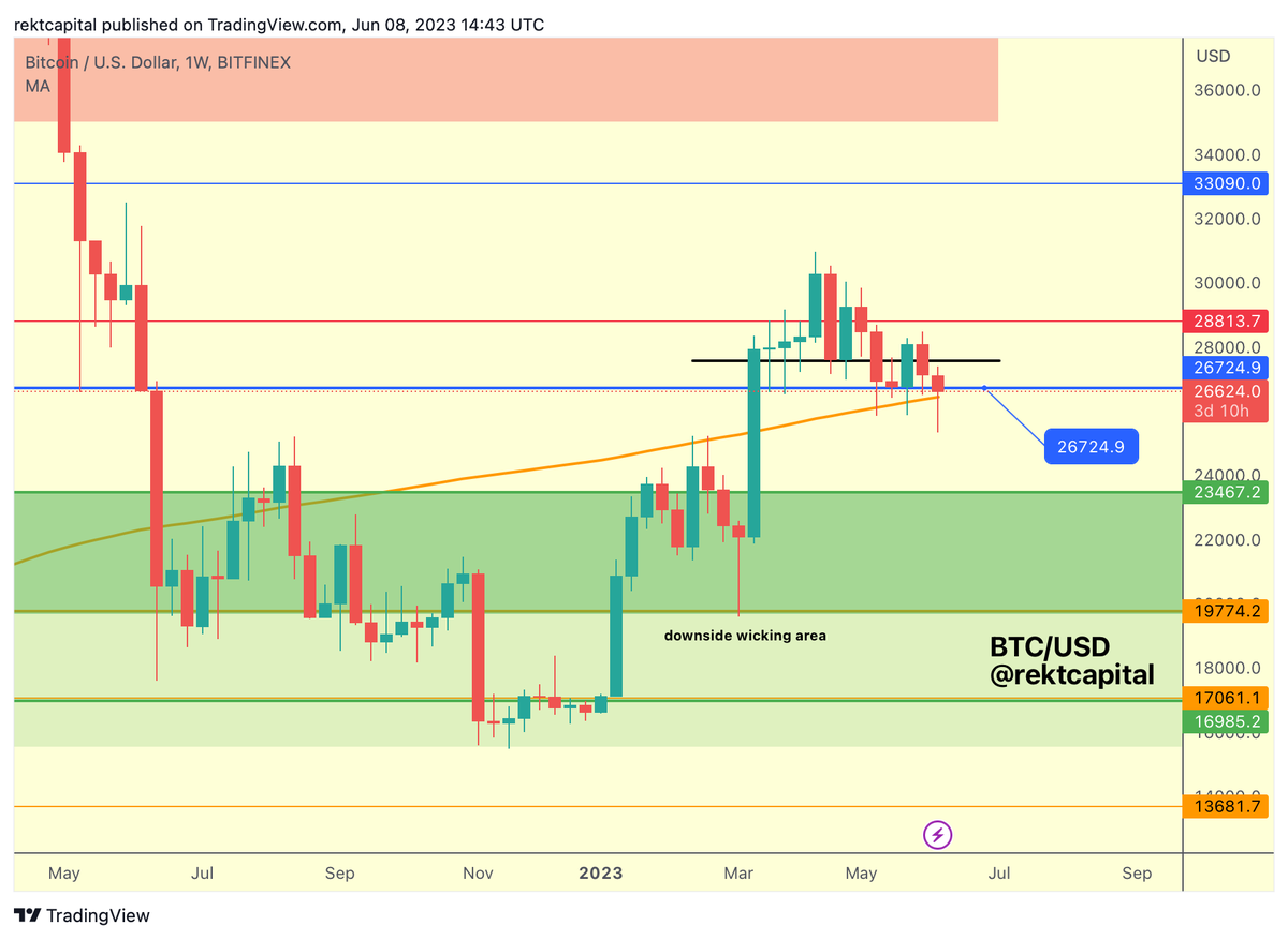 BTC has held the 200-week MA as support However, $BTC is still below the  Weekly level of ~$26700 (blue) which has been lost as support this week To  avoid extra pressure on