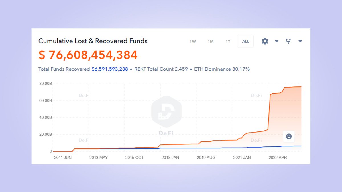 Akıllı parayı takip etmek kadar paranızı korumakta önemlidir 🔍

Haziran 2023 itibariyle hackerler/rug-pull projeler nedeniyle kayıp para tutarı 76.000.000.000$ olarak hesaplandı

Hacker'lardan ve dolandırıcı projelerden korunmanıza yardımcı olacak araçlar bulduk, inceleyelim🧵👇