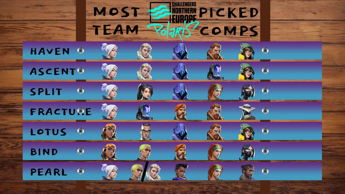 NFist on X: MOST PICKED TEAM COMPS IN @valleague_ne for each map Who do  you think was running them? Some patterns could be seen as the most popular  agents are: Jett, Omen