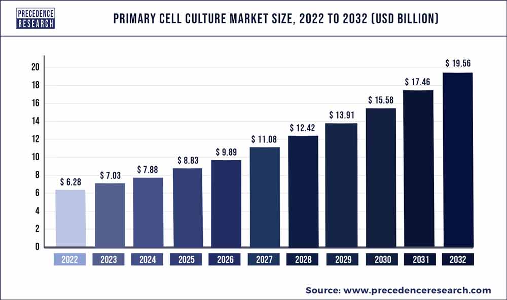 Precedence_R's tweet image. The market for #primarycellculture is expanding in part because primary cell cultures are being used for #invitrotesting and #medicationscreening.

Read More:
bit.ly/43LwUc3