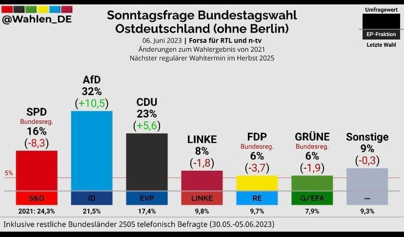 Alice_Weidel's tweet photo. Mit Abstand stärkste Kraft in Mitteldeutschland: Die Menschen wollen die #AfD in politischer Verantwortung sehen. #Bereitfuermehr #DeshalbAfD https://t.co/Ft1l2knjGw