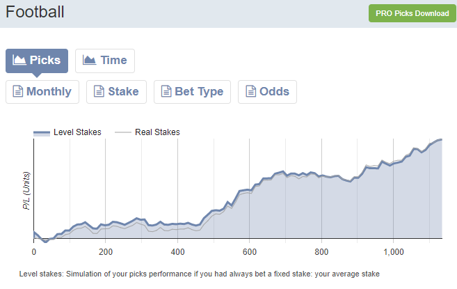 🥇Tenemos nuevo Top1 PRO Tipster 🥇
Se llama Tipsternathan, experto en Fútbol International. Proporciona picks en +25 diferentes ligas mundiales
📊 9.5% Yield en 1126 picks
La mayoría de sus apuestas son en el mercado de Asian Handicap
👉 pyckio.com/i/#!account/ti…