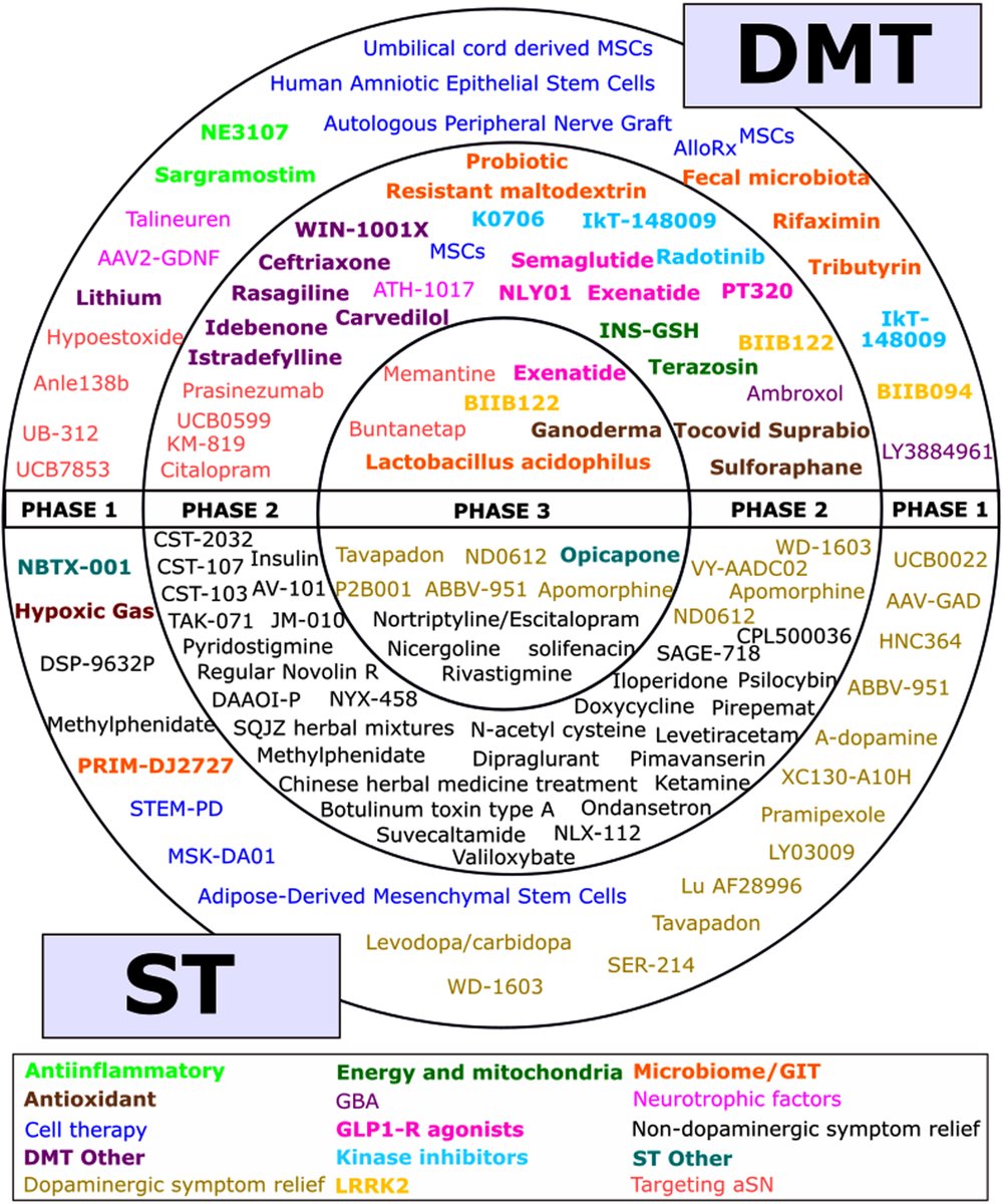 ScienceofPD's tweet image. The 2023 update of the #Parkinsons disease drug therapies in the clinical trial pipeline is now available at @journal_PD - from @InnovationFixer @SueBCal1 @grafaloff @bkfiske @MichaelJFoxOrg &amp;amp; the research team at @CureParkinsonsT 
content.iospress.com/articles/journ…