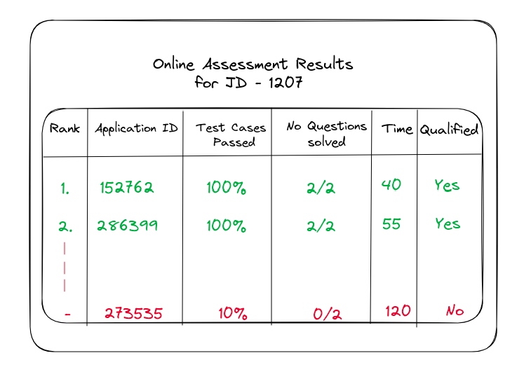VibaliJoshi's tweet photo. Life would've been so simple if companies released a leaderboard for Online Assessment results.
No more blaming my luck ๐ https://t.co/ov4bGe7tDs