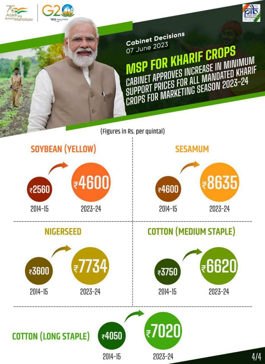 कैबिनेट ने 2023-24 सत्र के लिए सभी अनिवार्य खरीफ फसलों के लिए न्यूनतम समर्थन मूल्य में वृद्धि को मंजूरी दे दी है। इससे किसानों को काफी फायदा होने वाला है। #MSP #CabinetApproves #CabinetMeeting