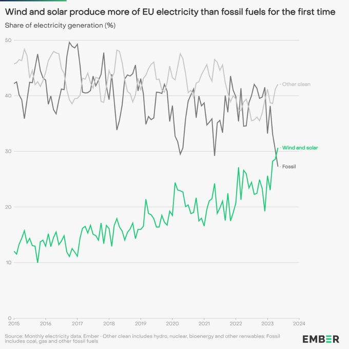 Good morning with good news: Reaching an historic milestone, wind &amp; solar generated more electricity in the EU for an entire month than fossil fuels! That happened in May.  Zero-carbon generated ~73% &amp; fossil fuels just 27%. Coal fell to 10%, a record low.
ember-climate.org/press-releases…