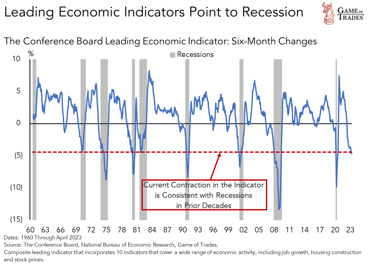 bravosresearch's tweet photo. The economy is set to deteriorate in H2 2023

Leading economic indicators are contracting at levels that have systematically led to a recession https://t.co/yfkauSs92X