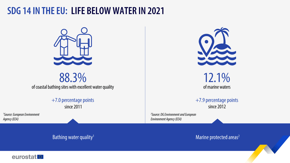 EU_Eurostat's tweet photo. 🏊‍♀️What is the share of coastal bathing sites with excellent water quality in your country❓

🐟📊See your country's progress towards the Sustainable Development Goal ‘Life Below Water' (SDG 14) &amp; compare it to others❗

➡️https://t.co/dI1gyiKrl0 🐠

#WorldOceanDay https://t.co/iEdDoXkif4