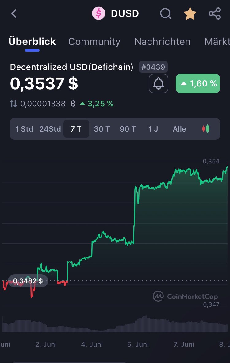 Looks nice 🚀 slowly but forward

#Roadto50 @cakedefi @julianhosp @defichain @DEFICHAIN_EPIC