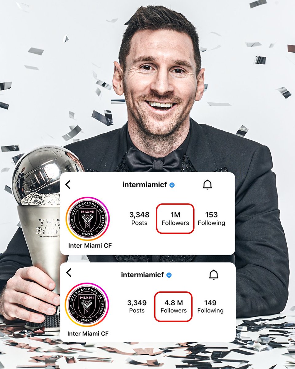 Inter Miami's Instagram following has almost quintupled since Lionel Messi announced his decision to join the club 🤯📈