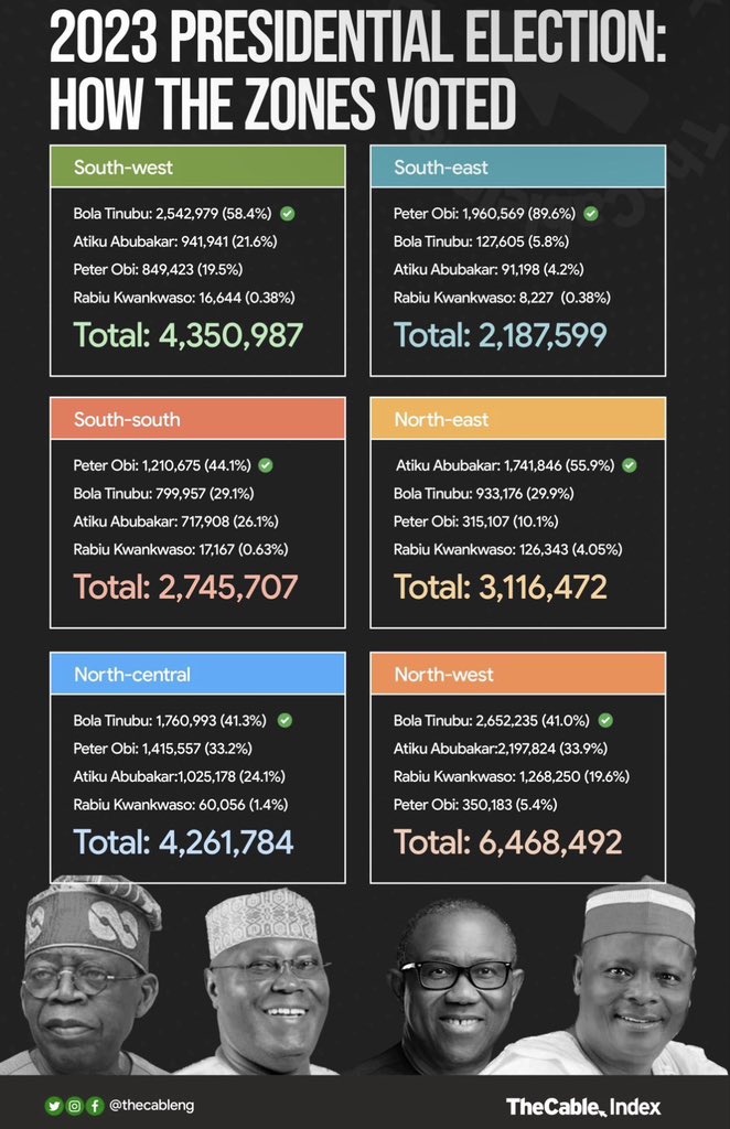 @Boss_Alkali @Masdon05 @mrlurvy Dear Comrade, The difference between South West and North West Votes is Just 109k. The winning rate for APC in South West is 58% while North West is just 41%, Asiwaju might lost Lagos but with just 9k Votes, He still won other South West States with Wide Margin.