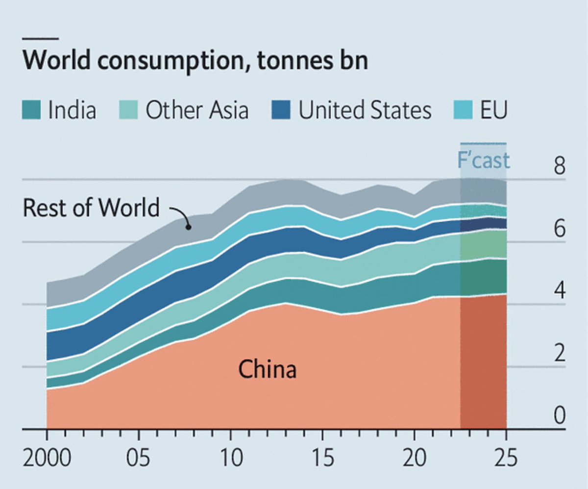 Scacciavillani's tweet image. Mentre in Europa distruggiamo il tessuto economico per ridurre le emissioni globali di CO2 dello 0,5% in Cina ridono a crepapelle