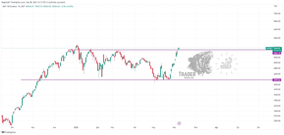 #XU100  #bist100  5490 Üzerinde kaldığı sürece herhangi bir sorun yok lakin bu rakama dikkat edelim altında işlem görmeye baslar ise tekrar kanalın içine düşmüş olur ve satış baskisi yaşanır.