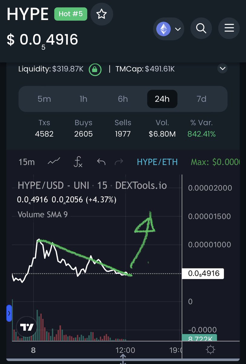 unclebobcrypto's tweet photo. $HYPE looks ready to break out 

This might be the moonshot 🚀

https://t.co/fvLFMamsDN https://t.co/fboUaichej