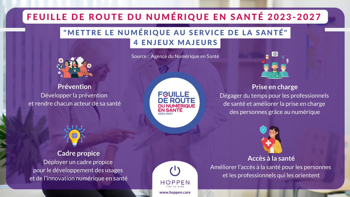 #NumériqueEnSanté : Focus sur la feuille de route du numérique en santé 2023-2027 « Mettre le numérique au service de la santé » avec notre fiche expert HOPPEN 👉 bit.ly/3P1S1m5