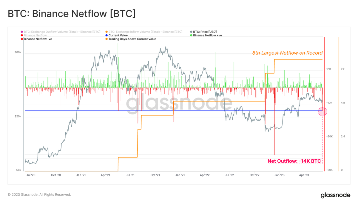 Binance continues to experience #Bitcoin net outflows following the news of  SEC charges, recording the 8th largest net outflow on record of -14k BTC.