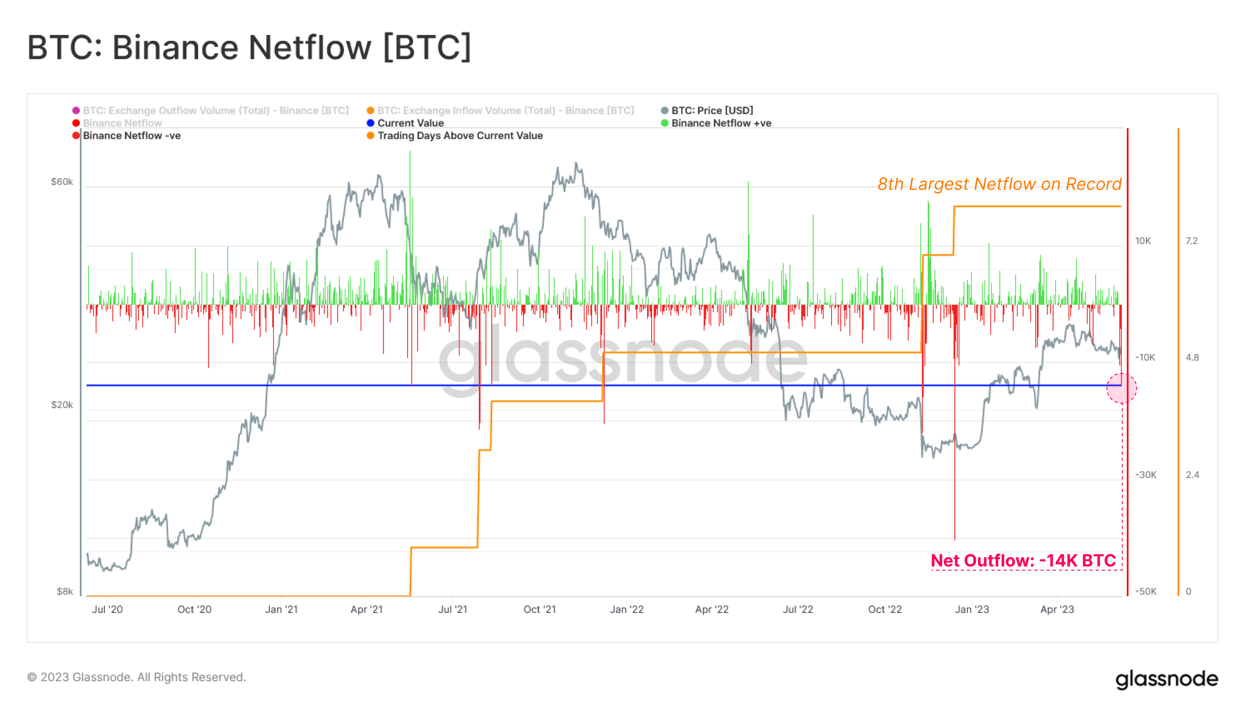 Биткойн Binance Netflow