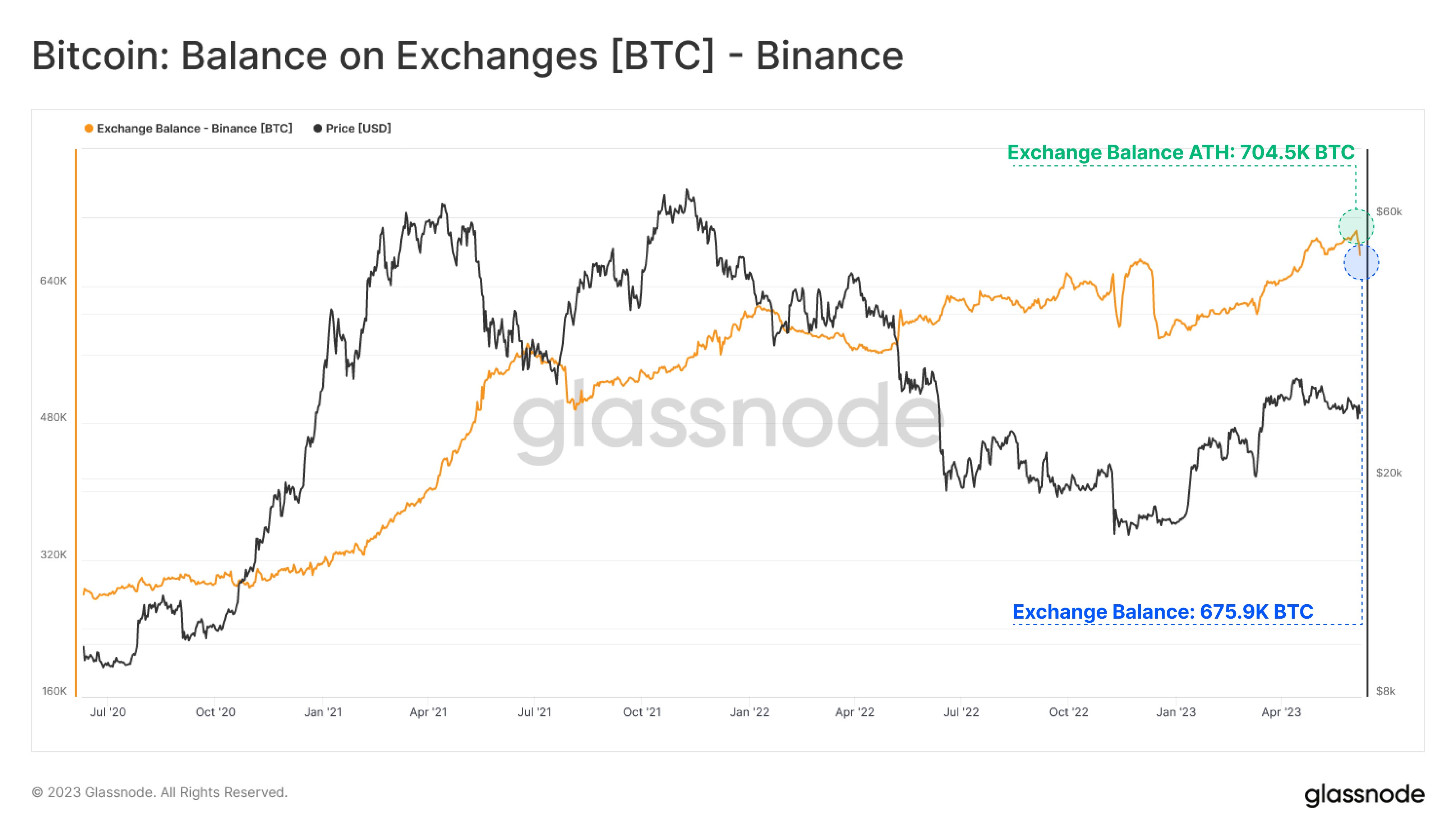 Биткойн Binance Обмен Резерв