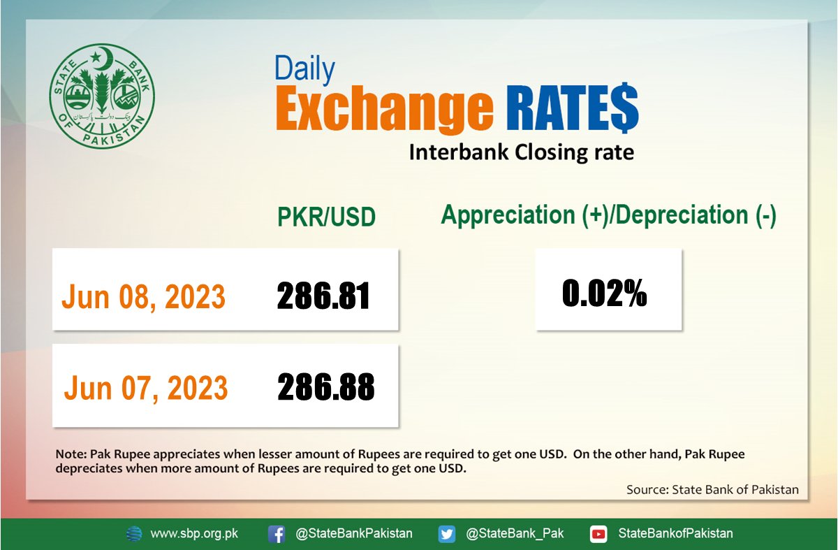 StateBank_Pak's tweet photo. Interbank closing #ExchangeRate for today 
https://t.co/W3WdYdSoJq
#SBPExchangeRate https://t.co/MO2R2JmDSn