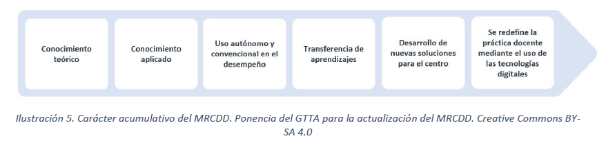 4/5
Niveles
🔹A1: conocimiento teórico
🔹A2: conocimiento aplicado
🔹B1: uso autónomo y convencional en el desempeño
🔹B2: transferencia de aprendizajes
🔹C1: desarrollo de nuevas soluciones para el centro
🔹C2: investigación y transformación a través de las tecnologías