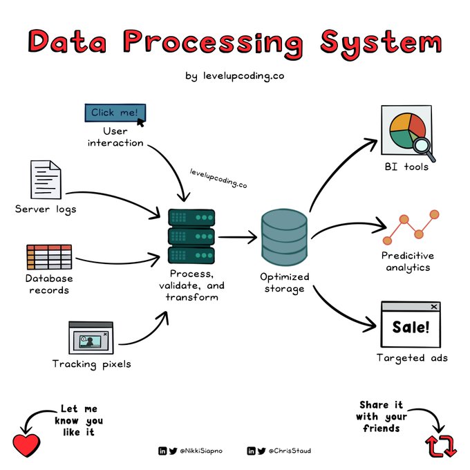 #Infographic: Want to know how #DatScience works? 

Here is an infographic just for you. 

#datascience #machinelearning #python #artificialintelligence #ai #data #dataanalytics #bigdata #programming
