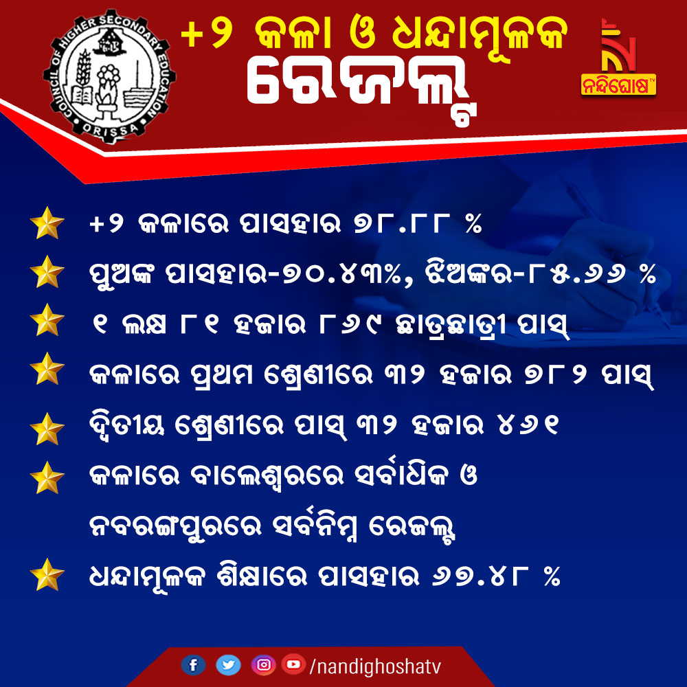 NandighoshaTV's tweet photo. ପ୍ରକାଶ ପାଇଲା ଯୁକ୍ତଦୁଇ କଳା ଓ ଧନ୍ଦାମୂଳକ ରେଜଲ୍ଟ । +୨ କଳାରେ ୭୮.୮୮ ପ୍ରତିଶତ ପାସହାର ।
#Odisha #PlusTwoArts #CHSE #NandighoshaTV https://t.co/hni8YnyH1C