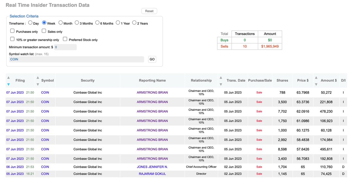 brian sold another 2 million

team dumping on us again

dataroma.com/m/ins/ins.php?…