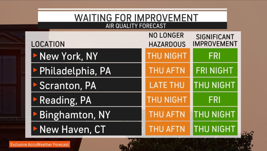 AccuWeather on Twitter "When will air quality improve? Although air