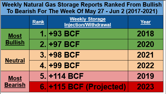 For today’s EIA #Natgas Storage Report covering May 27-June 2, I am projecting a +115 BCF injection—15 BCF bearish vs the 5-yr avg & 16 BCF larger than last year. It would be the single largest build for the week in the last 5 yrs, just ahead of 2019’s +114 BCF.